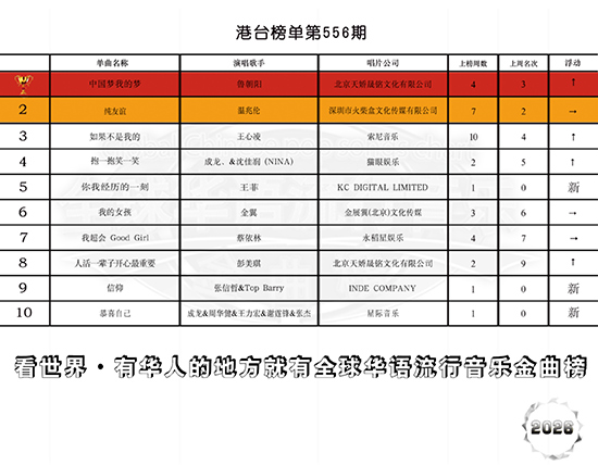 鲁朝阳主旋律歌曲《中国梦我的梦》荣膺全球华语流行音乐金曲榜556期冠军